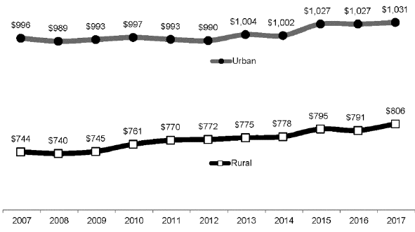 Graph Showing Rural and Urban Pennsylvania Average Weekly Wages, Second Quarters, 2006 to 2017