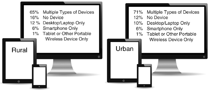 Infographic Showing Types of Devices in Rural and Urban PA Households, 2016