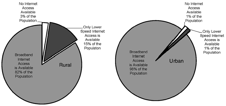 Charts Showing Residential Internet Availability by Rural and Urban PA Population (Census Blocks), 2016