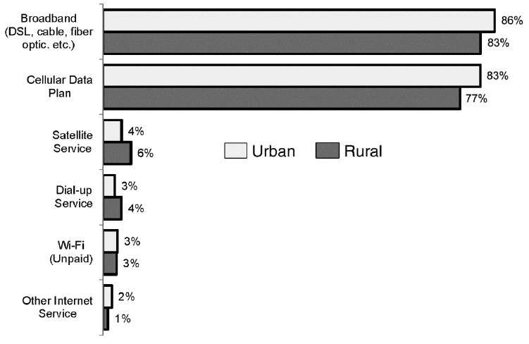 Graph Showing Internet Connectivity Among Rural and Urban PA Households, 2016