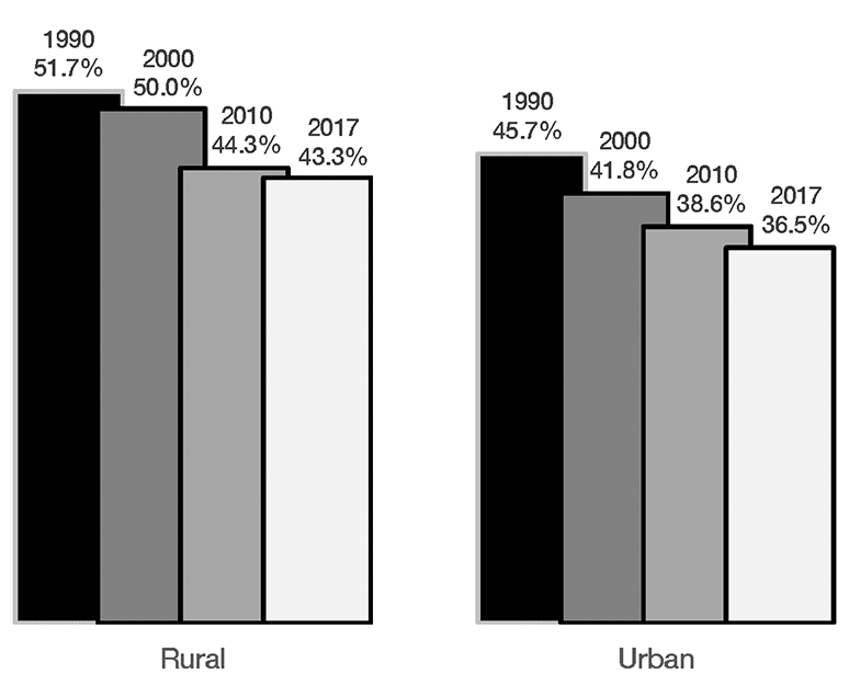 Young Adult Homeownership Rates in Rural and Urban PA, 1990, 2000, 2010, and 2017