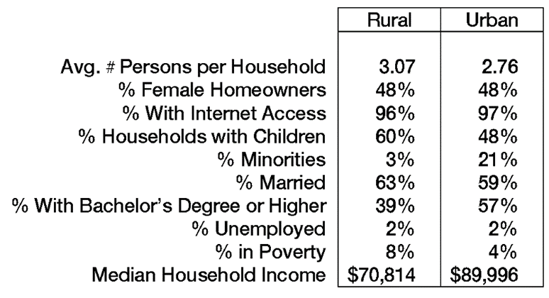 Characteristics of Young Adult Homeowners, 2017