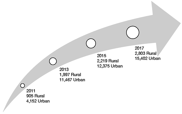 First-time Homebuyers Under 35 Years Old in Rural and Urban PA, 2011 to 2017