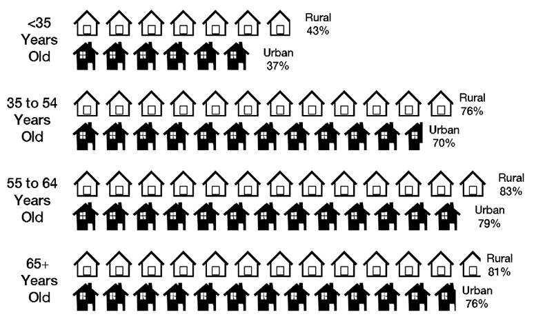 Rural and Urban Homeownership Rates by Age, 2017