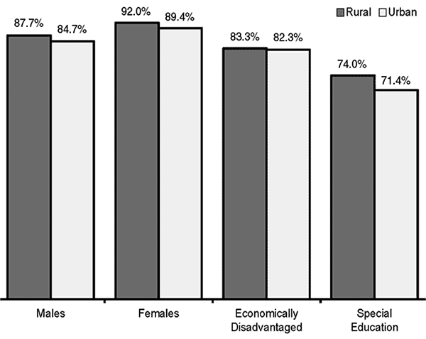 High School Graduation Rates by Student Type, 2013-14