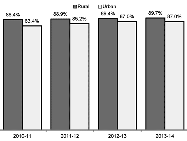 Graduation Rates in Pennsylvania's Rural and Urban Public Schools, 2010-11 to 2013-14