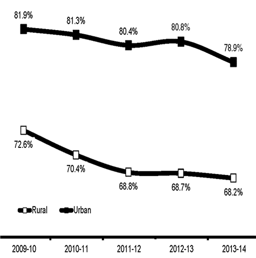 Percent of High School Seniors Planning to Attend a Postsecondary Institution after Graduation, 2009-10 to 2013-14