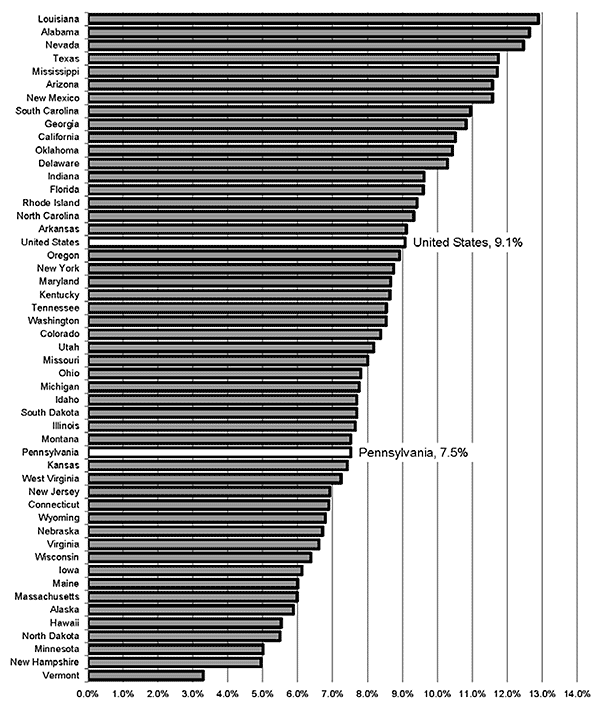 High School Dropout Rates by State: Percent of Young Adults (18-34) Not Enrolled in School and No High School Diploma or GED, 2014