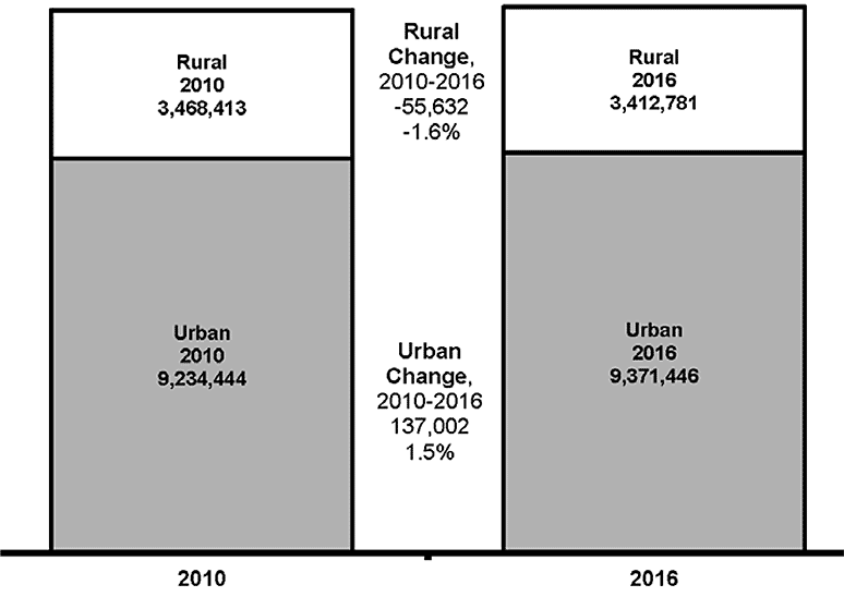Chart Showing Population Change in Rural and Urban Pennsylvania, 2010 to 2016