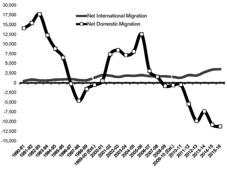 Graph Showing Rural Pennsylvania Net International and Domestic Migration, 1990 to 2016