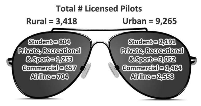 Licensed Pilots in Rural and Urban Pennsylvania, 2018