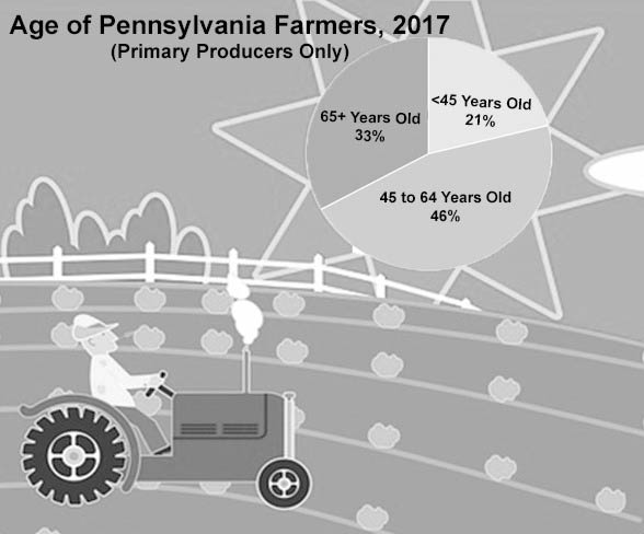 Age of Pennsyvlania Farmers, 2017
