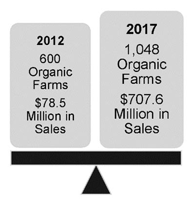 Pennsylvania Organic Farms and Farm Sales, 2012 and 2017