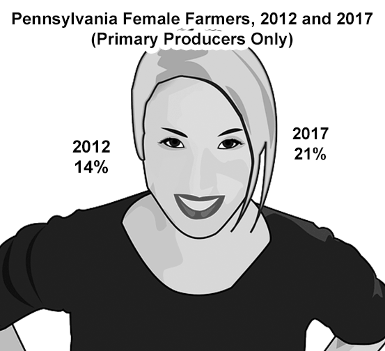 Pennsylvania Female Farmers, 2012 and 2017