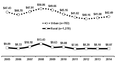 Rural and Urban Municipal Recreation Expenditures Per Capita (Inflation Adjusted), 2005 to 2014