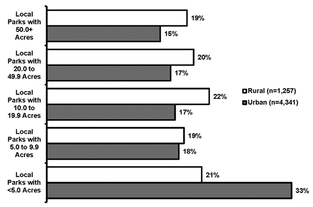 Estimated Number of Local Park Acres in Rural and Urban Pennsylvania, 2015