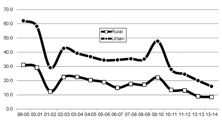 Number of Discrimination Cases Filed Per Capita by Rural and Urban Residents, 1999-00 to 2013-14 (per 100,000 residents)