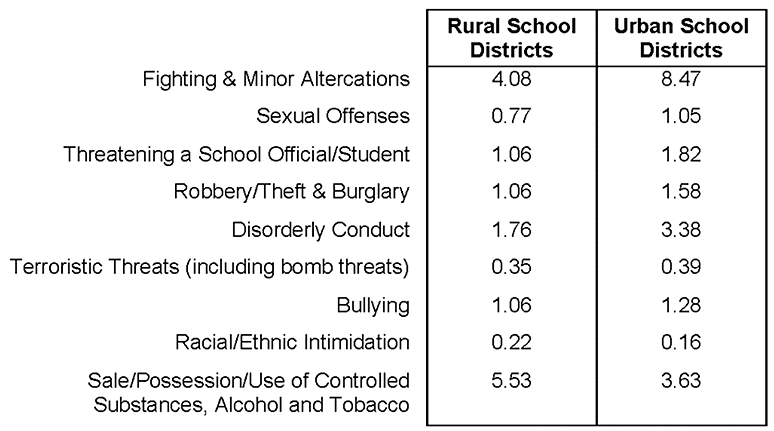 Table Showing School Safety Indicator Rates, 2015-16