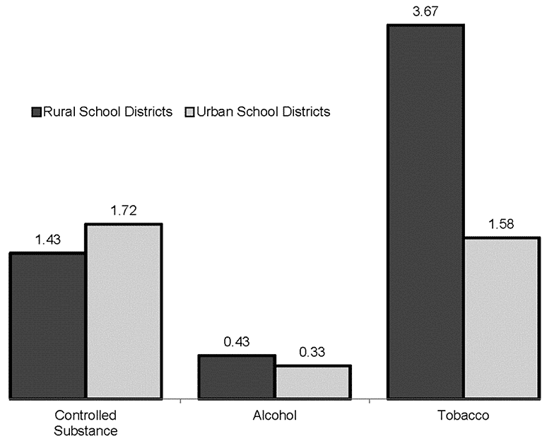 Graph Showing Rate of Sale, Possession, or Use of Controlled Substances, Alcohol or Tobacco by Rural and Urban School Districts, 2015-16
