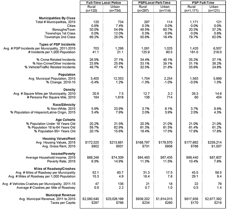 Table Showing Rural and Urban Municipalities by Type of Police Coverage