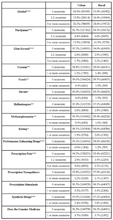 Table Showing Lifetime Alcohol and Drug Use by Urban/Rural School, All Grades