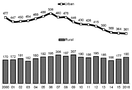 Chart Showing Violent Crime Rate in Rural and Urban Pennsylvania, 2000 to 2016 