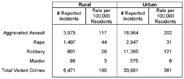 Table Showing Types of Violent Crimes in Rural and Urban Pennsylvania, 2016