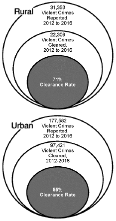 Infographic Showing Rural and Urban Violent Crime Clearance Rates, 2012-2016