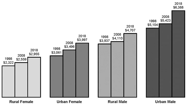Average Monthly Wages for Rural and Urban Pennsylvania Workers, by Gender, 1st Quarters 1998, 2008, and 2018