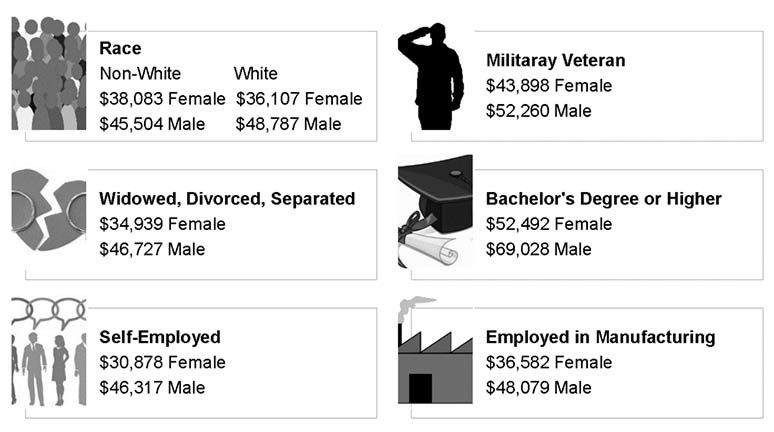 Median Income for Rural Pennsylvania Workers Who are Employed Full-time and Year-Round, by Gender and Other Characteristics, 2017