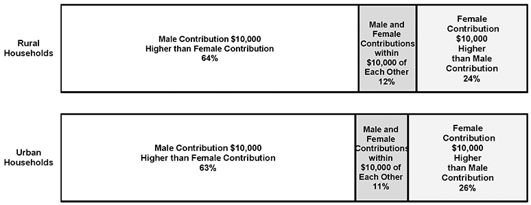 Household Wage/Salary Contributions by Gender in Married and Cohabitating Rural and Urban Pennsylvania Households, 2017