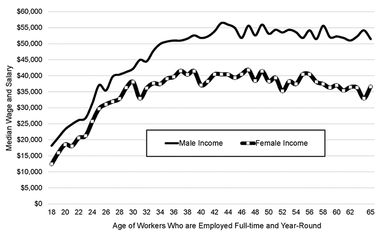 Median Income for Rural Pennsylvania Female and Male Workers Employed Full-time, Year-Round, by Age, 2017