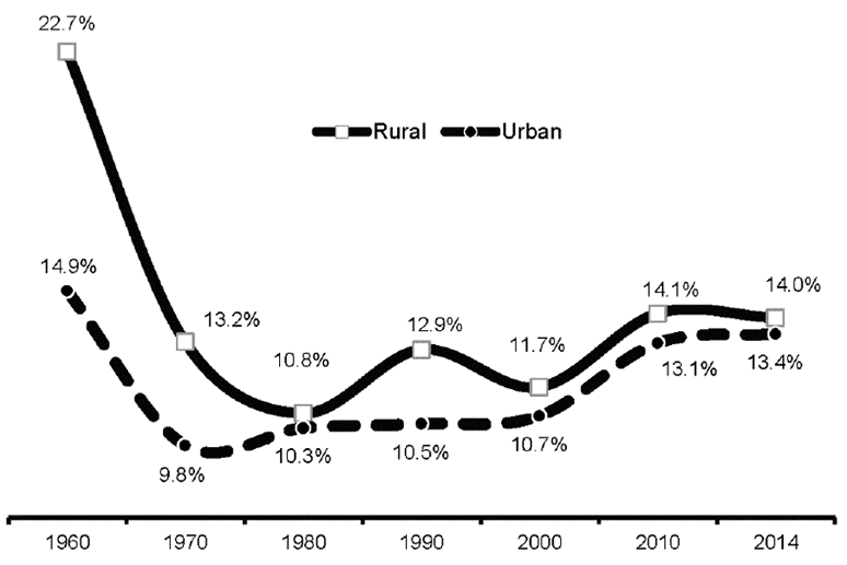 Poverty Rate in Rural and Urban Pennsylvania, 1960 to 2014
