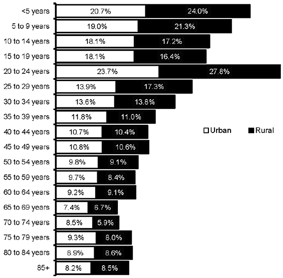 Rural and Urban Poverty Rate by Age Cohorts, 2014