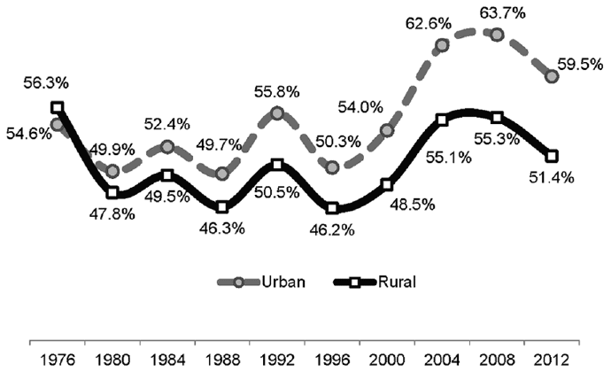 Rural and Urban Pennsylvania Voter Participation Rates in Presidential Elections, 1976-2012