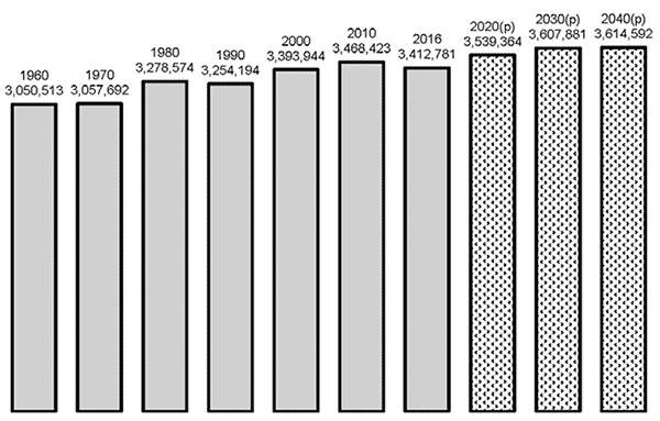 Graph Showing Rural Pennsylvania Population, 1960 to 2040 (projected)