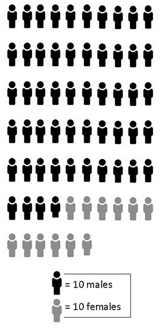 Infographic Showing Rural and Urban Pennsylvania Suicides by Gender, 2016