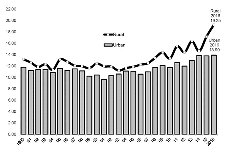 Rural and Urban Graph Showing Pennsylvania Suicide Rates per Capita, 1990 to 2016 (Number of Suicides per 100,000 Residents)