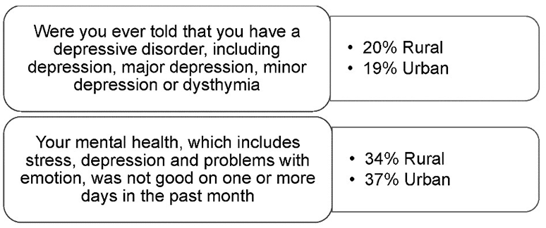 Infographic Showing Rural and Urban PA  Resident €œYes€ Responses to Mental Health Questions on the 2014-2016 Behavioral Risk Factor Surveillance System Survey