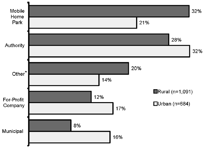 Number of Rural and Urban Public Water System Providers by Type, 2015