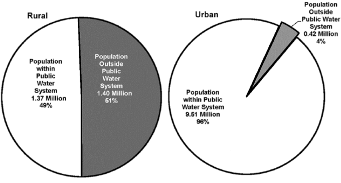 Estimated Rural and Urban Population Within and Outside of Public Water Systems, 2010