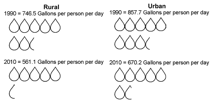 Rural and Urban Water Withdrawal, Per Capita, 1990 and 2010