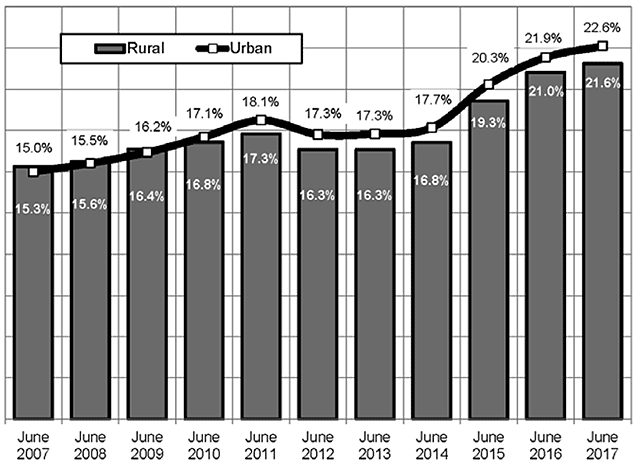 Graph Showing Percent of Rural and Urban Pennsylvania Residents Enrolled in Medical Assistance (Medicaid), June 2007 to June 2017