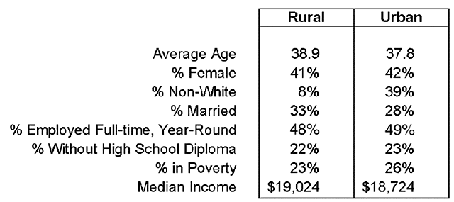 Table Showing Profile of Rural and Urban Pennsylvania Adults (18+) without Health Care Insurance, 2015