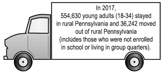 In 2017, 554,630 young adults (18-34) stayed in rural Pennsylvania and 36,242 moved out of rural Pennsylvania.