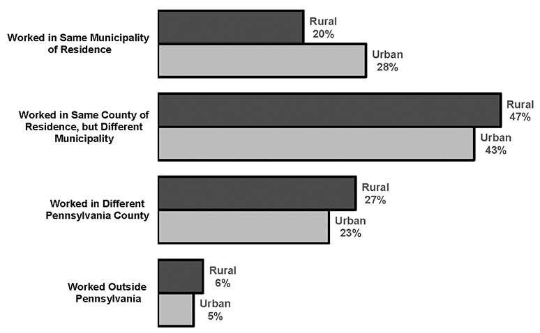 Place of Work for Rural and Urban Workers, 2017