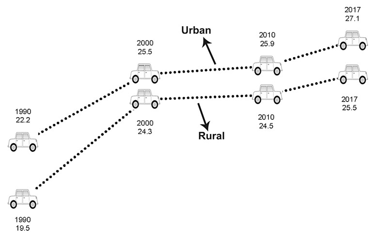Average Commute Time (in Minutes) for Rural and Urban Workers, 1990 to 2017