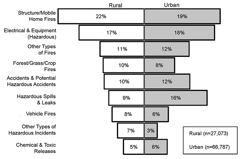 Chart Showing Types of Reported Rural and Urban Fire and Hazardous Incidents, 2015 to 2017