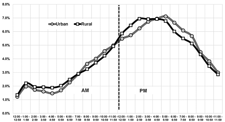 Graph Showing Time of Alarm Received for Rural and Urban Fire Companies, 2015 to 2017