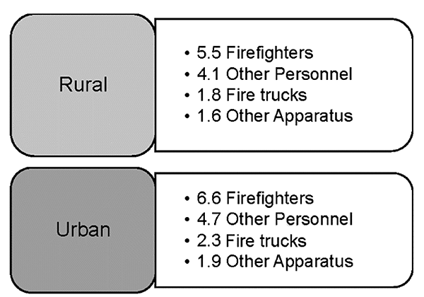 Chart Showing Average Number of Personnel and Apparatus that Respond to Fire and Hazardous Incidents, 2015 to 2017